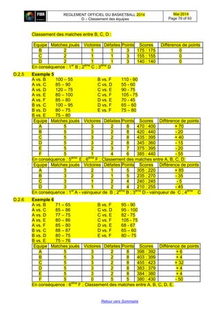 REGLEMENT OFFICIEL DU BASKETBALL 2014
D – Classement des équipes
Mai 2014
Page 79 of 93
Retour vers Sommaire
Classement des matches entre B, C, D :
Equipe Matches joués Victoires Défaites Points Scores Différence de points
B 2 1 1 3 175 : 175 0
C 2 1 1 3 155 : 155 0
D 2 1 1 3 140 : 140 0
En conséquence : 1er
B ; 2ème
C ; 3ème
D
D.2.5 Exemple 5
A vs. B 100 – 55 B vs. F 110 - 90
A vs. C 85 – 90 C vs. D 55 - 60
A vs. D 120 – 75 C vs. E 90 - 75
A vs. E 80 – 100 C vs. F 105 - 75
A vs. F 85 – 80 D vs. E 70 - 45
B vs. C 100 – 95 D vs. F 65 – 60
B vs. D 80 – 75 E vs. F 75 – 80
B vs. E 75 – 80
Equipe Matches joués Victoires Défaites Points Scores Différence de points
A 5 3 2 8 470 : 400 + 70
B 5 3 2 8 420 : 440 - 20
C 5 3 2 8 435 : 395 + 40
D 5 3 2 8 345 : 360 - 15
E 5 2 3 7 375 : 395 - 20
F 5 1 4 6 385 : 440 - 55
En conséquence : 5ème
E ; 6ème
F ; Classement des matches entre A, B, C, D:
Equipe Matches joués Victoires Défaites Points Scores Différence de points
A 3 2 1 5 305 : 220 + 85
B 3 2 1 5 235 : 270 - 35
C 3 1 2 4 240 : 245 - 5
D 3 1 2 4 210 : 255 - 45
En conséquence : 1er
A - vainqueur de B ; 2ème
B ; 3ème
D - vainqueur de C ; 4ème
C
D.2.6 Exemple 6
A vs. B 71 – 65 B vs. F 95 - 90
A vs. C 85 – 86 C vs. D 95 - 100
A vs. D 77 – 75 C vs. E 82 - 75
A vs. E 80 – 86 C vs. F 105 - 75
A vs. F 85 – 80 D vs. E 68 - 67
B vs. C 88 – 87 D vs. F 65 – 60
B vs. D 80 – 75 E vs. F 80 – 75
B vs. E 75 – 76
Equipe Matches joués Victoires Défaites Points Scores Différence de points
A 5 3 2 8 398 : 392 + 6
B 5 3 2 8 403 : 399 + 4
C 5 3 2 8 455 : 423 + 32
D 5 3 2 8 383 : 379 + 4
E 5 3 2 8 384 : 380 + 4
F 5 0 5 5 380 : 430 - 50
En conséquence : 6ème
F ; Classement des matches entre A, B, C, D, E.
 