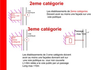 2eme catégorie
1

Les établissements de 2eme catégories
Doivent avoir au moins une façade sur une
voie publique

3eme catégorie
1

Les établissements de 3 eme catégorie doivent
avoir au moins une façades donnant soit sur
:une voie publique ou cour non couverte
L>=6m reliée a la voie public par un passage
Long max =10m

Passage
L max 10m

 