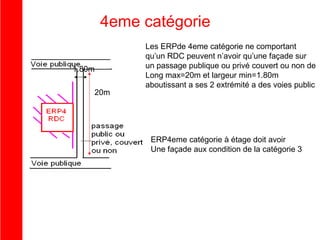 4eme catégorie
1.80m
20m

Les ERPde 4eme catégorie ne comportant
qu’un RDC peuvent n’avoir qu’une façade sur
un passage publique ou privé couvert ou non de
Long max=20m et largeur min=1.80m
aboutissant a ses 2 extrémité a des voies public

ERP4eme catégorie à étage doit avoir
Une façade aux condition de la catégorie 3

 