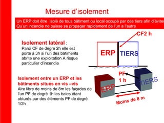 Mesure d’isolement

Un ERP doit être isolé de tous bâtiment ou local occupé par des tiers afin d’éviter
Qu’un incendie ne puisse se propager rapidement de l’un a l’autre

CF2 h
Isolement latéral :
Paroi CF de degré 2h elle est
porté a 3h si l’un des bâtiments
abrite une exploitation A risque
particulier d’incendie

Isolement entre un ERP et les
bâtiments situés en vis –vis
Aire libre de moins de 8m les façades de
l’un PF de degré 1h les baies étant
obturés par des éléments PF de degré
Isolement
1/2h
Le moniteur p386

ERP TIERS
PF
1h
ERP
ERP

8
ins de
Mo

IERS
T
m

 
