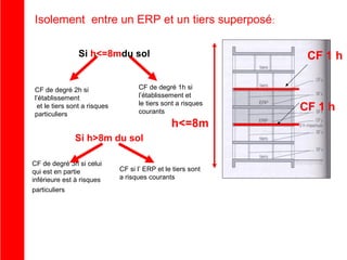 Isolement entre un ERP et un tiers superposé:
Si h<=8mdu sol

CF de degré 2h si
l’établissement
et le tiers sont a risques
particuliers

CF 1 h

CF de degré 1h si
l’établissement et
le tiers sont a risques
courants

h<=8m

Si h>8m du sol
CF de degré 3h si celui
qui est en partie
inférieure est à risques
particuliers

CF si l’ ERP et le tiers sont
a risques courants

CF 1 h

 