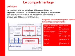 Le compartimentage
définition

Un compartiment est un volume à l’intérieur duquel les
exigences de résistance au feu relatives aux parois verticales ne
sont pas imposées lorsque les dispositions particulières a
chaque type d’établissement l’autorise
Exigence concernant les parois verticale
Limitant les compartiments

cloisonnement

Aucune exigence

CF de degré
1/2h
CF de degré ½ h

1 heure

CF de degré 1h

1h 1/2

compartiment

Parois limitant
les
compartiments

1/2heure

compartiment

Degré de stabilité au
feu exigé par la
structure

CF de degré 1h
½

 