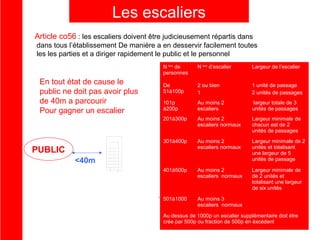 Les escaliers
Article co56 : les escaliers doivent être judicieusement répartis dans
dans tous l’établissement De manière a en desservir facilement toutes
les les parties et a diriger rapidement le public et le personnel
N bre de
personnes

Largeur de l’escalier

De
51à100p

2 ou bien
1

1 unité de passage
2 unités de passages

101p
à200p

Au moins 2
escaliers

largeur totale de 3
unités de passages

201à300p

Au moins 2
escaliers normaux

Largeur minimale de
chacun est de 2
unités de passages

301à400p

En tout état de cause le
public ne doit pas avoir plus
de 40m a parcourir
Pour gagner un escalier

N bre d’escalier

Au moins 2
escaliers normaux

Largeur minimale de 2
unités et totalisant
une largeur de 5
unités de passage

401à500p

Au moins 2
escaliers normaux

Largeur minimale de
de 2 unités et
totalisant une largeur
de six unités

501à1000

Au moins 3
escaliers normaux

PUBLIC
<40m

Au dessus de 1000p un escalier supplémentaire doit étre
crée par 500p ou fraction de 500p en éxcédent

 