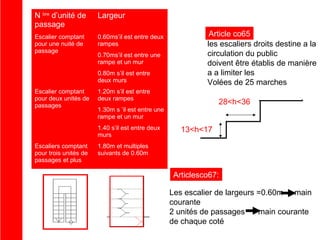 N bre d’unité de
passage

Largeur

Escalier comptant
pour une nuité de
passage

0.60ms’il est entre deux
rampes
0.70ms’il est entre une
rampe et un mur
0.80m s’il est entre
deux murs

Escalier comptant
pour deux unités de
passages

1.20m s’il est entre
deux rampes

28<h<36

1.30m s ’il est entre une
rampe et un mur
1.40 s’il est entre deux
murs

Escaliers comptant
pour trois unités de
passages et plus

Article co65
les escaliers droits destine a la
circulation du public
doivent être établis de manière
a a limiter les
Volées de 25 marches

13<h<17

1.80m et multiples
suivants de 0.60m

Articlesco67:
Les escalier de largeurs =0.60m main
courante
2 unités de passages
main courante
de chaque coté

 
