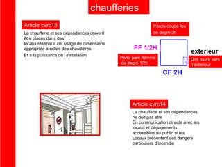 chaufferies
Article cvrc13
La chaufferie et ses dépendances doivent
être placés dans des
locaux réservé a cet usage de dimensions
appropriée a celles des chaudières
Et a la puissance de l’installation

Parois coupe feu
de degré 2h

Porte pare flamme
de degré 1/2h

Doit ouvrir vers
l’exterieur

Article cvrc14
La chaufferie et ses dépendances
ne doit pas etre
En communication directe avec les
locaux et dégagements
accessibles au public ni les
Locaux présentant des dangers
particuliers d’incendie

 