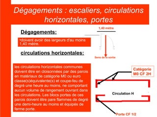 Dégagements : escaliers, circulations
horizontales, portes
Dégagements:

1,40 mètre

•doivent avoir des largeurs d'au moins
1,40 mètre.

circulations horizontales:
Sens de la sortie

les circulations horizontales communes
doivent être en cloisonnées par des parois
en matériaux de catégorie M0 ou euro
classe(s)équivalente(s) et coupe-feu de
degré une heure au moins, ne comportant
aucun volume de rangement ouvrant dans
les circulations. Les blocs portes de ces
parois doivent être pare flammes de degré
une demi-heure au moins et équipés de
ferme porte.

Catégorie
M0 CF 2H

Circulation H

Porte CF 1/2

 