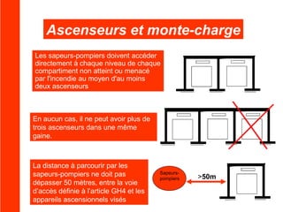 Ascenseurs et monte-charge
Les sapeurs-pompiers doivent accéder
directement à chaque niveau de chaque
compartiment non atteint ou menacé
par l'incendie au moyen d'au moins
deux ascenseurs

En aucun cas, il ne peut avoir plus de
trois ascenseurs dans une même
gaine.

La distance à parcourir par les
sapeurs-pompiers ne doit pas
dépasser 50 mètres, entre la voie
d’accès définie à l’article GH4 et les
appareils ascensionnels visés

Sapeurspompiers

>50m

 