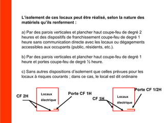 L’isolement de ces locaux peut être réalisé, selon la nature des
matériels qu’ils renferment :
a) Par des parois verticales et plancher haut coupe-feu de degré 2
heures et des dispositifs de franchissement coupe-feu de degré 1
heure sans communication directe avec les locaux ou dégagements
accessibles aux occupants (public, résidents, etc.).
b) Par des parois verticales et plancher haut coupe-feu de degré 1
heure et portes coupe-feu de degré ½ heure.
c) Sans autres dispositions d’isolement que celles prévues pour les
locaux à risques courants ; dans ce cas, le local est dit ordinaire

CF 2H

Locaux
électrique

Porte CF 1/2H

Porte CF 1H
CF 1H

Locaux
électrique

 