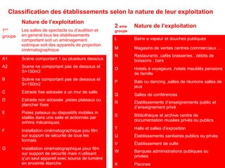 Classification des établissements selon la nature de leur exploitation
Nature de l’exploitation
1ER
groupe

Les salles de spectacle ou d’audition et
en general tous les etablissements
comportant soit un aménagement
scénique soit des appareils de projection
cinématographique

2 eme

Nature de l’exploitation

groupe

L

Bains a vapeur et douches publiques

M

Magasins de ventes centres commerciaux …

N

Restaurants ,cafés brasseries , débits de
boissons , bars

A1

Scéne comportant 1 ou plusieurs dessous

A2

Scene ne comportant pas de dessous et
S>150m2

O

Hotels à voyageurs ,hotels meublés pensions
de famille

B

Scéne ne comportant pas de dessous et
S<150m2

P

Bals ou dancing ,salles de réunions salles de
jeux

C

Estrade fixe adossée a un mur de salle

Q

Salles de conférences

D

Estrade non adossée ,pistes plateaux ou
plancher fixes

R

Etablissements d’enseignements public et
d’enseignement privé

E

Pistes pateaux ou dispositifs mobiles in
stallés dans une salle et actionnés par
enhins mécaniques

S

Bibliothéque et archive centre de
documentation musées privés ou publics

F

Installation cinématographique pou film
sur support de sécurité de tous les
formats

T

Halls et salles d’exposition

U

Établissements sanitaires publics ou privés

V

Établissement de culte

W

Banques administrations publiques ou
privées

X

Piscines

G

Installation cinématographique pour film
sur support de sécurité mais n’utilisant
q’un seul appareil avec source de lumiére
en enceinte étanche

 