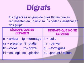 Els dígrafs és un grup de dues lletres que es
representen en un únic so. És poden classificar en
dos grups:

rr arribar tg
ss pissarra tj
tx cotxe
tz
l·l col·legi sc

formatge
platja
dotze
piscina

ll colla
ny banya
gu formigues
qu paquet / quinta

 