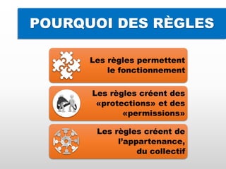 Les règles permettent
le fonctionnement
Les règles créent des
«protections» et des
«permissions»
Les règles créent de
l’appartenance,
du collectif
POURQUOI DES RÈGLES
 