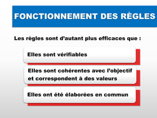 FONCTIONNEMENT DES RÈGLES
Les règles sont d’autant plus efficaces que :
Elles sont vérifiables
Elles sont cohérentes avec l’objectif
et correspondent à des valeurs
Elles ont été élaborées en commun
 
