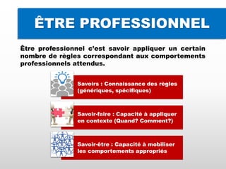 ÊTRE PROFESSIONNEL
Être professionnel c’est savoir appliquer un certain
nombre de règles correspondant aux comportements
professionnels attendus.
Savoirs : Connaissance des règles
(génériques, spécifiques)
Savoir-faire : Capacité à appliquer
en contexte (Quand? Comment?)
Savoir-être : Capacité à mobiliser
les comportements appropriés
 
