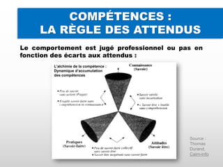 COMPÉTENCES :
LA RÈGLE DES ATTENDUS
Le comportement est jugé professionnel ou pas en
fonction des écarts aux attendus :
L’alchimie de la compétence :
Dynamique d’accumulation
des compétences
Source :
Thomas
Durand,
Cairn-info
 