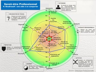 Savoir-être Professionnel
H. Boudreault : une aide à se comporter
Source : Didactique Professionnelle
 