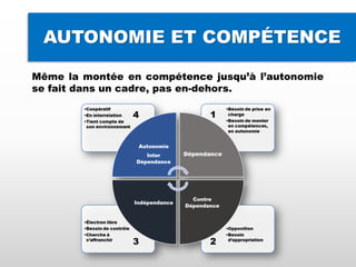 AUTONOMIE ET COMPÉTENCE
Même la montée en compétence jusqu’à l’autonomie
se fait dans un cadre, pas en-dehors.
1
23
4
 