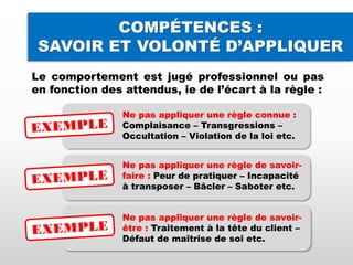 COMPÉTENCES :
SAVOIR ET VOLONTÉ D’APPLIQUER
Le comportement est jugé professionnel ou pas
en fonction des attendus, ie de l’écart à la règle :
Ne pas appliquer une règle connue :
Complaisance – Transgressions –
Occultation – Violation de la loi etc.
Ne pas appliquer une règle de savoir-
faire : Peur de pratiquer – Incapacité
à transposer – Bâcler – Saboter etc.
Ne pas appliquer une règle de savoir-
être : Traitement à la tête du client –
Défaut de maîtrise de soi etc.
 