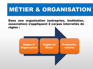MÉTIER & ORGANISATION
Dans une organisation (entreprise, institution,
association) s’appliquent 2 corpus interreliés de
règles :
Règles d’
Organisation
Règles de
Métier
Profession-
nalisme
 