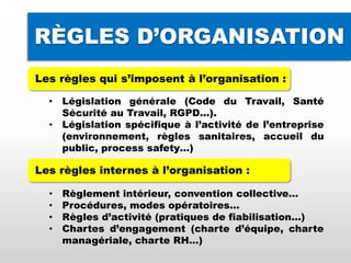 • Législation générale (Code du Travail, Santé
Sécurité au Travail, RGPD…).
• Législation spécifique à l’activité de l’entreprise
(environnement, règles sanitaires, accueil du
public, process safety…)
• Règlement intérieur, convention collective…
• Procédures, modes opératoires…
• Règles d’activité (pratiques de fiabilisation…)
• Chartes d’engagement (charte d’équipe, charte
managériale, charte RH…)
RÈGLES D’ORGANISATION
Les règles qui s’imposent à l’organisation :
Les règles internes à l’organisation :
 