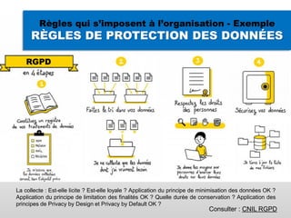 Règles qui s’imposent à l’organisation - Exemple
RÈGLES DE PROTECTION DES DONNÉES
Consulter : CNIL RGPD
RGPD
La collecte : Est-elle licite ? Est-elle loyale ? Application du principe de minimisation des données OK ?
Application du principe de limitation des finalités OK ? Quelle durée de conservation ? Application des
principes de Privacy by Design et Privacy by Default OK ?
 