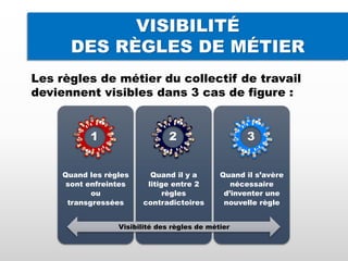 VISIBILITÉ
DES RÈGLES DE MÉTIER
Les règles de métier du collectif de travail
deviennent visibles dans 3 cas de figure :
Quand les règles
sont enfreintes
ou
transgressées
Quand il y a
litige entre 2
règles
contradictoires
Quand il s’avère
nécessaire
d’inventer une
nouvelle règle
Visibilité des règles de métier
1 2 3
 