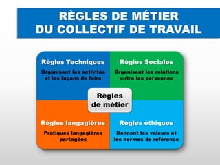 RÈGLES DE MÉTIER
DU COLLECTIF DE TRAVAIL
 