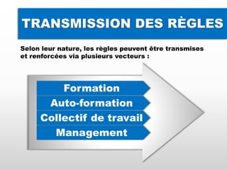 TRANSMISSION DES RÈGLES
Selon leur nature, les règles peuvent être transmises
et renforcées via plusieurs vecteurs :
Formation
Auto-formation
Collectif de travail
Management
 