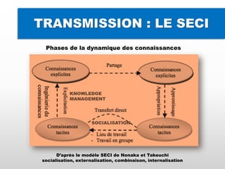 TRANSMISSION : LE SECI
D’après le modèle SECI de Nonaka et Takeuchi
socialisation, externalisation, combinaison, internalisation
Phases de la dynamique des connaissances
 