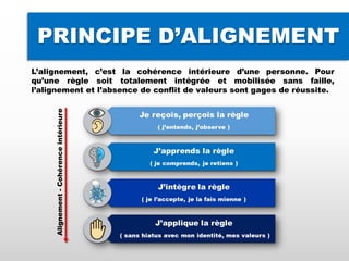PRINCIPE D’ALIGNEMENT
L’alignement, c’est la cohérence intérieure d’une personne. Pour
qu’une règle soit totalement intégrée et mobilisée sans faille,
l’alignement et l’absence de conflit de valeurs sont gages de réussite.
Alignement-Cohérenceintérieure
/VALOZ/
 