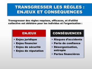 TRANSGRESSER LES RÈGLES :
ENJEUX ET CONSÉQUENCES
Transgresser des règles requises, efficaces, et d’utilité
collective est délétère pour les individus et l’organisation :
 