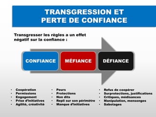 TRANSGRESSION ET
PERTE DE CONFIANCE
Transgresser les règles a un effet
négatif sur la confiance :
• Coopération
• Permissions
• Engagement
• Prise d’initiatives
• Agilité, créativité
• Peurs
• Protections
• Non dits
• Repli sur son périmètre
• Manque d’initiatives
• Refus de coopérer
• Surprotections, justifications
• Critiques, médisances
• Manipulation, mensonges
• Sabotages
 