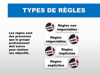 Règles non
négociables
Règles
négociables
Règles
implicites
Règles
explicites
TYPES DE RÈGLES
Les règles sont
des processus
que le groupe
professionnel
doit suivre
pour réaliser
ses objectifs.
 