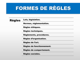 FORMES DE RÈGLES
Règles Lois, législation.
Normes, réglementation.
Règles éthiques.
Règles techniques.
Règlements, procédures.
Règles d’organisation.
Règles de l’art.
Règles de fonctionnement.
Règles de comportement.
Règles sociales.
 