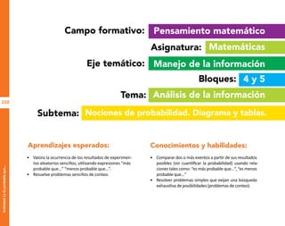 110
Actividad
11-Es
probable
que...
Campo formativo:
Asignatura:
Pensamiento matemático
Matemáticas
Aprendizajes esperados: Conocimientos y habilidades:
• Valora la ocurrencia de los resultados de experimen-
tos aleatorios sencillos, utilizando expresiones “más
probable que…” “menos probable que…”.
• Resuelve problemas sencillos de conteo.
• Comparar dos o más eventos a partir de sus resultados
posibles (sin cuantificar la probabilidad) usando rela-
ciones tales como: “es más probable que…”, “es menos
probable que…”
• Resolver problemas simples que exijan una búsqueda
exhaustiva de posibilidades (problemas de conteo).
Eje temático: Manejo de la información
Tema: Análisis de la información
Bloques: 4 y 5
Subtema: Nociones de probabilidad. Diagrama y tablas.
O
b
r
a
p
r
o
t
e
g
i
d
a
p
o
r
s
e
p
-
i
n
d
a
u
t
o
r
R
e
g
i
s
t
r
o
P
ú
b
l
i
c
o
0
3
-
2
0
1
2
-
0
3
0
6
1
1
0
9
1
6
0
0
-
0
1
0
3
-
2
0
1
2
-
0
3
0
6
1
1
0
6
5
9
0
0
-
0
1
L
a
P
i
r
a
t
e
r
í
a
e
s
u
n
d
e
l
i
t
o
"
 