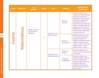 28
Regletas
en
el
plan
y
programas
de
4°
de
primaria
Matemáticas
Cuarto
Grado Asignatura Eje
temático
Bloque Tema Subtema
Conocimientos
y habilidades
Sentido numérico
y pensamiento
algebraico Signiﬁcado y uso
de los números
Signiﬁcado y uso
de las operaciones
Resolver problemas que
impliquen el análisis del valor
posicional a partir de la
descomposición de números,
basada en la organización
decimal del sistema, la
explicitación de las relaciones
aditivas y multiplicativas que
subyacen a un número y la
interpretación y utilización de
la información contenida en
la escritura decimal.
Resolver problemas en los
que se requiera expresar y
comparar medidas de
longitud, utilizando fracciones
menores o mayores que la
unidad, en forma numérica y
gráﬁca (medios, cuartos,
octavos, tercios, sextos…).
Resolver problemas que
involucren nuevos signiﬁcados
de la adición.
Resolver problemas que
involucren distintos signiﬁca-
dos de la multiplicación
(relación proporcional entre
medidas, producto de
medidas, combinatoria) y
desarrollar procedimientos
para el cálculo.
Números
naturales
Números
fraccionarios
Problemas
aditivos
Problemas
multiplicativos
I
O
b
r
a
p
r
o
t
e
g
i
d
a
p
o
r
s
e
p
-
i
n
d
a
u
t
o
r
R
e
g
i
s
t
r
o
P
ú
b
l
i
c
o
0
3
-
2
0
1
2
-
0
3
0
6
1
1
0
9
1
6
0
0
-
0
1
0
3
-
2
0
1
2
-
0
3
0
6
1
1
0
6
5
9
0
0
-
0
1
L
a
P
i
r
a
t
e
r
í
a
e
s
u
n
d
e
l
i
t
o
"
 