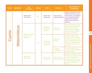 29
Regletas
en
el
plan
y
programas
de
4°
de
primaria
Matemáticas
Cuarto
Grado Asignatura Bloque Tema Subtema
Conocimientos
y habilidades
Eje
temático
Manejo de la
información
Sentido numérico
y pensamiento
algebraico
Manejo de la
información
Análisis de la
información
Análisis de la
información
Signiﬁcado
y uso de las
operaciones
Signiﬁcado
y uso de los
números
Resolver problemas de valor
faltante en los que se da el
valor unitario, o se pregunta
por él, mediante distintos
procedimientos (dobles,
triples, sumar término a
término).
Calcular fracciones de magni-
tudes continuas (longitud,
superﬁcie de ﬁguras) y
recíprocamente, establecer
qué fracción es una parte
dada de una magnitud.
Resolver problemas que
impliquen suma o resta de
fracciones en casos sencillos
con distintos procedimientos.
Elaborar e interpretar repre-
sentaciones gráﬁcas de las
fracciones.
Resolver problemas que
involucren distintos signiﬁca-
dos de la división.
Resolver problemas de valor
faltante que requieran calcular
un valor intermedio (en
particular el valor unitario) y
otras combinaciones (dobles,
triples, sumar término a
término).
Relaciones de
proporcionalidad
Relaciones de
proporcionalidad
Números
fraccionarios
Problemas
aditivos
Problemas
multiplicativos
I
II
O
b
r
a
p
r
o
t
e
g
i
d
a
p
o
r
s
e
p
-
i
n
d
a
u
t
o
r
R
e
g
i
s
t
r
o
P
ú
b
l
i
c
o
0
3
-
2
0
1
2
-
0
3
0
6
1
1
0
9
1
6
0
0
-
0
1
0
3
-
2
0
1
2
-
0
3
0
6
1
1
0
6
5
9
0
0
-
0
1
L
a
P
i
r
a
t
e
r
í
a
e
s
u
n
d
e
l
i
t
o
"
 