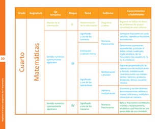 30
Regletas
en
el
plan
y
programas
de
4°
de
primaria
Matemáticas
Cuarto
Grado Asignatura Bloque Tema Subtema
Conocimientos
y habilidades
Eje
temático
Manejo de la
información
Sentido numérico
y pensamiento
algebraico
Sentido numérico
y pensamiento
algebraico
Representación
de la información
Signiﬁcado
y uso de las
operaciones
Signiﬁcado
y uso de los
números
Signiﬁcado
y uso de los
números
Estimación
y cálculo mental
Registrar en tablas los datos
de problemas de propor-
cionalidad de valor faltante.
Comparar fracciones en casos
sencillos. Identiﬁcar fracciones
equivalentes.
Determinar expresiones
equivalentes y calcular el
doble, mitad, cuádruplo,
triple, etcétera, de las
fracciones más usuales (½, ⅓,
⅔, ¾, etcétera).
Explorar propiedades de las
operaciones de multiplicación
y división, estableciendo
relaciones entre sus compo-
nentes: factores, producto,
dividendo, divisor, cociente,
residuo.
Encontrar y escribir distintas
descomposiciones aditivas o
mixtas (adiciones y multiplica-
ciones) de un número.
Aplicar fracciones a cantidades
enteras y recíprocamente,
establecer qué fracción es una
parte dada de una cantidad.
Diagramas
y tablas
Números
fraccionarios
Números
fraccionarios
Multiplicación
y división
Adición y
multiplicación
II
III
IV
O
b
r
a
p
r
o
t
e
g
i
d
a
p
o
r
s
e
p
-
i
n
d
a
u
t
o
r
R
e
g
i
s
t
r
o
P
ú
b
l
i
c
o
0
3
-
2
0
1
2
-
0
3
0
6
1
1
0
9
1
6
0
0
-
0
1
0
3
-
2
0
1
2
-
0
3
0
6
1
1
0
6
5
9
0
0
-
0
1
L
a
P
i
r
a
t
e
r
í
a
e
s
u
n
d
e
l
i
t
o
"
 
