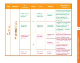 31
Regletas
en
el
plan
y
programas
de
4°
de
primaria
Matemáticas
Cuarto
Grado Asignatura Bloque Tema Subtema
Conocimientos
y habilidades
Eje
temático
Sentido numérico
y pensamiento
algebraico
Manejo de la
información
Manejo de la
información
Sentido numérico
y pensamiento
algebraico
Signiﬁcado
y uso de las
operaciones
Signiﬁcado
y uso de las
operaciones
Análisis de la
información
Análisis de la
información
Resolver problemas de multipli-
cación por bidígitos, mediante
distintos procedimientos, en
particular, diversas descom-
posiciones de uno de los
factores. Establecer un
algoritmo de multiplicación
por bidígitos.
Comparar dos o más eventos a
partir de sus resultados
posibles (sin cuantiﬁcar la
probabilidad) usando
relaciones tales como: “es más
probable que…”, “es menos
probable que…”
Resolver problemas de división
que involucren el análisis del
resto.
Resolver problemas que
impliquen multiplicar
fracciones por un número
natural (pequeño).
Establecer y ejercitar un
algoritmo para dividir números
de hasta tres cifras entre un
número de una o dos cifras.
Resolver problemas simples
que exijan una búsqueda
exhaustiva de posibilidades
(problemas de conteo).
Nociones de
probabilidad
Diagramas
y tablas
Multiplicación
y división
Multiplicación
y división
Problemas
multiplicativos
IV
V
O
b
r
a
p
r
o
t
e
g
i
d
a
p
o
r
s
e
p
-
i
n
d
a
u
t
o
r
R
e
g
i
s
t
r
o
P
ú
b
l
i
c
o
0
3
-
2
0
1
2
-
0
3
0
6
1
1
0
9
1
6
0
0
-
0
1
0
3
-
2
0
1
2
-
0
3
0
6
1
1
0
6
5
9
0
0
-
0
1
L
a
P
i
r
a
t
e
r
í
a
e
s
u
n
d
e
l
i
t
o
"
 
