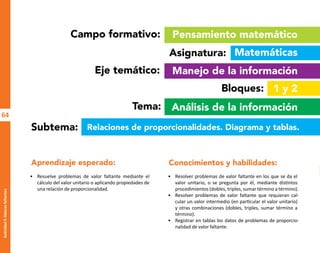 64
Actividad
5-Valores
faltantes
Campo formativo:
Asignatura:
Eje temático:
Bloques:
Tema:
Subtema:
1 y 2
Pensamiento matemático
Matemáticas
Relaciones de proporcionalidades. Diagrama y tablas.
Manejo de la información
Análisis de la información
Aprendizaje esperado: Conocimientos y habilidades:
• Resuelve problemas de valor faltante mediante el
cálculo del valor unitario o aplicando propiedades de
una relación de proporcionalidad.
• Resolver problemas de valor faltante en los que se da el
valor unitario, o se pregunta por él, mediante distintos
procedimientos (dobles, triples, sumar término a término).
• Resolver problemas de valor faltante que requieran cal-
cular un valor intermedio (en particular el valor unitario)
y otras combinaciones (dobles, triples, sumar término a
término).
• Registrar en tablas los datos de problemas de proporcio-
nalidad de valor faltante.
O
b
r
a
p
r
o
t
e
g
i
d
a
p
o
r
s
e
p
-
i
n
d
a
u
t
o
r
R
e
g
i
s
t
r
o
P
ú
b
l
i
c
o
0
3
-
2
0
1
2
-
0
3
0
6
1
1
0
9
1
6
0
0
-
0
1
0
3
-
2
0
1
2
-
0
3
0
6
1
1
0
6
5
9
0
0
-
0
1
L
a
P
i
r
a
t
e
r
í
a
e
s
u
n
d
e
l
i
t
o
"
 