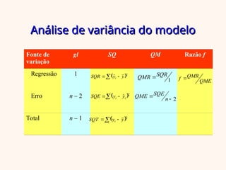 Fonte de
variação
gl SQ QM Razão f
Regressão 1
Erro n – 2
Total n – 1
Análise de variância do modelo
Análise de variância do modelo
 
 

2
ˆ y
y
SQR i
1
SQR
QMR 
QME
QMR
f 
 
 
 2
ˆi
i y
y
SQE
 
 
 2
y
y
SQT i
2


n
SQE
QME
 