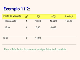 Exemplo 11.2:
Exemplo 11.2:
Fonte de variação gl SQ MQ Razão f
Regressão 1 13,73 13,729 156,26
Erro 4 0,35 0,088
Total 5 14,08
Usar a Tabela 6 e fazer o teste de significância do modelo.
 
