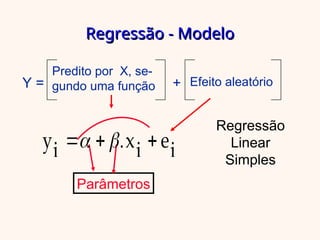 Regressão - Modelo
Regressão - Modelo
Y =
Predito por X, se-
gundo uma função Efeito aleatório
+
Parâmetros
Regressão
Linear
Simples
yi .xi ei
  
 
 