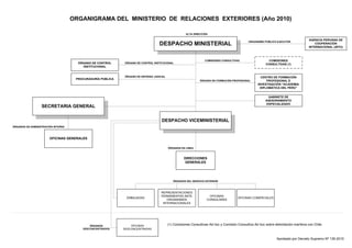 ORGANIGRAMA DEL MINISTERIO DE RELACIONES EXTERIORES (Año 2010) 
ALTA DIRECCIÓN 
DESPACHO MINISTERIAL 
ÓRGANO DE CONTROL INSTITUCIONAL 
ÓRGANO DE DEFENSA JUDICIAL 
COMISIONES CONSULTIVAS 
ÓRGANO DE FORMACIÓN PROFESIONAL 
DESPACHO VICEMINISTERIAL 
DIRECCIONES 
GENERALES 
ÓRGANO DE CONTROL 
INSTITUCIONAL 
ÓRGANOS DE LÍNEA 
ÓRGANOS DEL SERVICIO EXTERIOR 
PROCURADURÍA PÚBLICA 
ÓRGANOS 
DESCONCENTRADOS 
OFICINAS 
DESCONCENTRADAS 
COMISIONES 
CONSULTIVAS (1) 
EMBAJADAS 
REPRESENTACIONES 
PERMANENTES ANTE 
ORGANISMOS 
INTERNACIONALES 
OFICINAS 
CONSULARES 
CENTRO DE FORMACIÓN 
PROFESIONAL E 
INVESTIGACIÓN “ACADEMIA 
DIPLOMÁTICA DEL PERÚ” 
GABINETE DE 
ASESORAMIENTO 
ESPECIALIZADO 
OFICINAS COMERCIALES 
(1) Comisiones Consultivas Ad hoc y Comisión Consultiva Ad hoc sobre delimitación marítima con Chile. 
SECRETARIA GENERAL 
ÓRGANOS DE ADMINISTRACIÓN INTERNA 
OFICINAS GENERALES 
AGENCIA PERUANA DE 
COOPERACIÓN 
INTERNACIONAL (APCI) 
ORGANISMO PÚBLICO EJECUTOR 
Aprobado por Decreto Supremo Nº 135-2010 
 