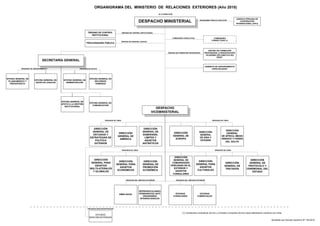 ORGANIGRAMA DEL MINISTERIO DE RELACIONES EXTERIORES (Año 2010) 
DIRECCIÓN 
GENERAL DE 
ESTUDIOS Y 
ESTRATEGIAS DE 
POLÍTICA 
EXTERIOR 
CENTRO DE FORMACIÓN 
PROFESIONAL E INVESTIGACIÓN 
“ACADEMIA DIPLOMÁTICA DEL 
DIRECCIÓN 
GENERAL 
PERÚ” 
DE ÁFRICA, MEDIO 
ORIENTE Y PAÍSES 
DEL GOLFO 
OFICINA GENERAL DE 
COMUNICACIÓN 
ALTA DIRECCIÓN 
DESPACHO MINISTERIAL 
DESPACHO 
VICEMINISTERIAL 
ÓRGANO DE CONTROL 
INSTITUCIONAL 
ÓRGANOS DE LÍNEA 
ÓRGANOS DE LÍNEA 
PROCURADURÍA PÚBLICA 
OFICINAS 
CONSULARES 
ÓRGANOS DEL SERVICIO EXTERIOR 
REPRESENTACIONES 
PERMANENTES ANTE 
ORGANISMOS 
INTERNACIONALES 
OFICINAS 
COMERCIALES 
ÓRGANOS DE LÍNEA 
ÓRGANOS DE LÍNEA 
EMBAJADAS 
ÓRGANOS DESCONCENTRADOS 
OFICINAS 
DESCONCENTRADAS 
ÓRGANO DE CONTROL INSTITUCIONAL 
ÓRGANO DE DEFENSA JUDICIAL 
COMISIONES 
CONSULTIVAS (1) 
ÓRGANO DE FORMACIÓN PROFESIONAL 
GABINETE DE ASESORAMIENTO 
ESPECIALIZADO 
AGENCIA PERUANA DE 
COOPERACIÓN 
INTERNACIONAL (APCI) 
COMISIONES CONSULTIVAS 
SECRETARÍA GENERAL 
ÓRGANOS DE ASESORAMIENTO ÓRGANOS DE APOYO 
OFICINA GENERAL DE 
APOYO A LA GESTIÓN 
INSTITUCIONAL 
OFICINA GENERAL DE 
RECURSOS 
HUMANOS 
OFICINA GENERAL DE 
ADMNISTRACIÓN 
OFICINA GENERAL DE 
ASUNTOS LEGALES 
OFICINA GENERAL DE 
PLANEAMIENTO Y 
PRESUPUESTO 
DIRECCIÓN 
GENERAL DE 
TRATADOS 
DIRECCIÓN 
GENERAL DE 
PROTOCOLO Y 
CEREMONIAL DEL 
ESTADO 
DIRECCIÓN 
GENERAL PARA 
ASUNTOS 
CULTURALES 
DIRECCIÓN 
GENERAL DE 
AMÉRICA 
DIRECCIÓN 
GENERAL DE 
SOBERANÍA, 
LÍMITES Y 
ASUNTOS 
ANTÁRTICOS 
DIRECCIÓN 
GENERAL DE 
EUROPA 
DIRECCIÓN 
GENERAL 
DE ASIA Y 
OCEANÍA 
DIRECCIÓN 
GENERAL PARA 
ASUNTOS 
MULTILATERALES 
Y GLOBALES 
DIRECCIÓN 
GENERAL PARA 
ASUNTOS 
ECONÓMICOS 
DIRECCIÓN 
GENERAL DE 
PROMOCIÓN 
ECONÓMICA 
DIRECCIÓN 
GENERAL DE 
COMUNIDADES 
PERUANAS EN EL 
EXTERIOR Y 
ASUNTOS 
CONSULARES 
ORGANISMO PÚBLICO EJECUTOR 
ÓRGANOS DEL SERVICIO EXTERIOR 
(1) Comisiones Consultivas Ad hoc y Comisión Consultiva Ad hoc sobre delimitación marítima con Chile. 
Aprobado por Decreto Supremo Nº 135-2010 
 
