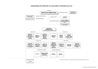 ORGANIGRAMA DEL MINISTERIO DE RELACIONES EXTERIORES (Año 2010) 
ALTA DIRECCIÓN 
DESPACHO MINISTERIAL 
DESPACHO 
VICEMINISTERIAL 
ÓRGANO DE CONTROL 
INSTITUCIONAL 
ORGANISMO PÚBLICO EJECUTOR 
CENTRO DE FORMACIÓN 
PROFESIONAL E INVESTIGACIÓN 
“ACADEMIA DIPLOMÁTICA DEL 
PERÚ” 
ÓRGANOS DE LÍNEA 
ÓRGANOS DE LÍNEA 
PROCURADURÍA PÚBLICA 
ÓRGANOS DEL SERVICIO EXTERIOR 
OFICINAS 
CONSULARES 
ÓRGANOS DEL SERVICIO EXTERIOR 
REPRESENTACIONES 
PERMANENTES ANTE 
ORGANISMOS 
INTERNACIONALES 
OFICINAS 
COMERCIALES 
ÓRGANOS DE LÍNEA 
ÓRGANOS DE LÍNEA 
EMBAJADAS 
ÓRGANOS DESCONCENTRADOS 
OFICINAS 
DESCONCENTRADAS 
ÓRGANO DE CONTROL INSTITUCIONAL 
ÓRGANO DE DEFENSA JUDICIAL 
DIRECCIÓN 
GENERAL DE 
PROTOCOLO Y 
CEREMONIAL DEL 
ESTADO 
COMISIONES 
CONSULTIVAS (1) 
ÓRGANO DE FORMACIÓN PROFESIONAL 
GABINETE DE ASESORAMIENTO 
ESPECIALIZADO 
AGENCIA PERUANA DE 
COOPERACIÓN 
INTERNACIONAL (APCI) 
COMISIONES CONSULTIVAS 
DIRECCIÓN 
GENERAL DE 
TRATADOS 
DIRECCIÓN 
GENERAL PARA 
ASUNTOS 
CULTURALES 
DIRECCIÓN 
GENERAL DE 
ESTUDIOS Y 
ESTRATEGIAS DE 
POLÍTICA 
EXTERIOR 
DIRECCIÓN 
GENERAL DE 
AMÉRICA 
DIRECCIÓN 
GENERAL DE 
SOBERANÍA, 
LÍMITES Y 
ASUNTOS 
ANTÁRTICOS 
DIRECCIÓN 
GENERAL DE 
EUROPA 
DIRECCIÓN 
GENERAL 
DE ASIA Y 
OCEANÍA 
DIRECCIÓN 
GENERAL 
DE ÁFRICA, MEDIO 
ORIENTE Y PAÍSES 
DEL GOLFO 
DIRECCIÓN 
GENERAL PARA 
ASUNTOS 
MULTILATERALES 
Y GLOBALES 
DIRECCIÓN 
GENERAL PARA 
ASUNTOS 
ECONÓMICOS 
DIRECCIÓN 
GENERAL DE 
PROMOCIÓN 
ECONÓMICA 
DIRECCIÓN 
GENERAL DE 
COMUNIDADES 
PERUANAS EN EL 
EXTERIOR Y 
ASUNTOS 
CONSULARES 
(1) Comisiones Consultivas Ad hoc y Comisión Consultiva Ad hoc sobre delimitación marítima con Chile. 
Aprobado por Decreto Supremo Nº 135-2010 
 
