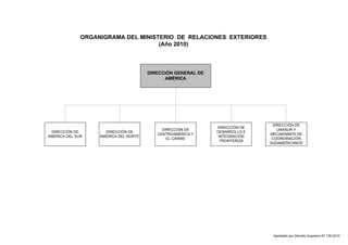 ORGANIGRAMA DEL MINISTERIO DE RELACIONES EXTERIORES 
(Año 2010) 
DIRECCIÓN GENERAL DE 
AMÉRICA 
DIRECCIÓN DE 
AMÉRICA DEL SUR 
DIRECCIÓN DE 
AMÉRICA DEL NORTE 
DIRECCIÓN DE 
UNASUR Y 
MECANISMOS DE 
COORDINACIÓN 
SUDAMERICANOS 
DIRECCIÓN DE 
CENTROAMÉRICA Y 
EL CARIBE 
DIRECCIÓN DE 
DESARROLLO E 
INTEGRACIÓN 
FRONTERIZA 
Aprobado por Decreto Supremo Nº 135-2010 
 