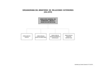 ORGANIGRAMA DEL MINISTERIO DE RELACIONES EXTERIORES 
(Año 2010) 
DIRECCIÓN GENERAL DE 
SOBERANÍA, LÍMITES Y 
ASUNTOS ANTÁRTICOS 
DIRECCIÓN DE 
LÍMITES 
DIRECCIÓN DE 
ASUNTOS 
ANTÁRTICOS 
DIRECCIÓN DE 
ASUNTOS MARÍTIMOS 
DIRECCIÓN DE 
ASUNTOS AÉREOS Y 
ESPACIALES 
Aprobado por Decreto Supremo Nº 135-2010 
 