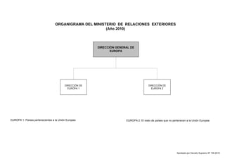 ORGANIGRAMA DEL MINISTERIO DE RELACIONES EXTERIORES 
(Año 2010) 
DIRECCIÓN GENERAL DE 
EUROPA 
DIRECCIÓN DE 
EUROPA 1 
DIRECCIÓN DE 
EUROPA 2 
EUROPA 1: Países pertenecientes a la Unión Europea EUROPA 2: El resto de países que no pertenecen a la Unión Europea 
Aprobado por Decreto Supremo Nº 135-2010 
 