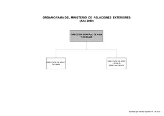 ORGANIGRAMA DEL MINISTERIO DE RELACIONES EXTERIORES 
(Año 2010) 
DIRECCIÓN GENERAL DE ASIA 
Y OCEANÍA 
DIRECCIÓN DE ASIA Y 
OCEANÍA 
DIRECCIÓN DE APEC 
Y FOROS 
ESPECIALIZADOS 
Aprobado por Decreto Supremo Nº 135-2010 
 
