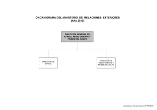 ORGANIGRAMA DEL MINISTERIO DE RELACIONES EXTERIORES 
(Año 2010) 
DIRECCIÓN GENERAL DE 
ÁFRICA, MEDIO ORIENTE Y 
PAÍSES DEL GOLFO 
DIRECCIÓN DE 
ÁFRICA 
DIRECCIÓN DE 
MEDIO ORIENTE Y 
PAÍSES DEL GOLFO 
Aprobado por Decreto Supremo Nº 135-2010 
 